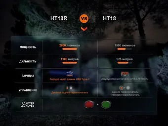 Фонарь Fenix HT18R + AER-05 + ALG-18 в комплекте