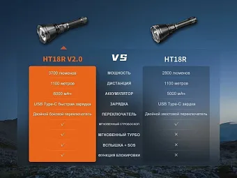 Тактический фонарь Fenix HT18R V2.0
