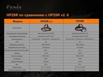 Налобный фонарь Fenix HP25R V2.0