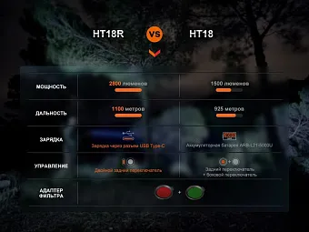 Тактический фонарь Fenix HT18R