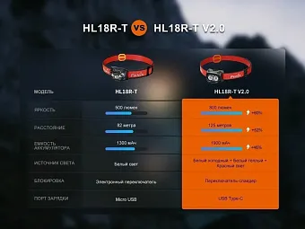 Налобный фонарь Fenix HL18R-T V2.0