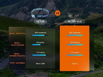 Налобный фонарь Fenix HL12R V2.0