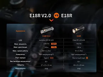 Ручной фонарь Fenix E18R V2.0