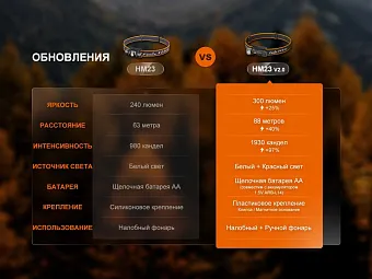 Налобный фонарь Fenix HM23 V2.0