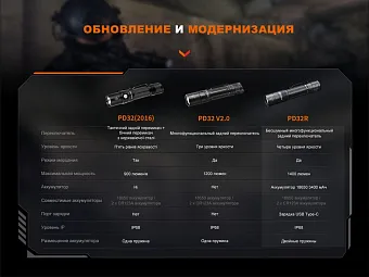 Подствольный фонарь Fenix PD32R