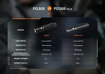 Ручной фонарь Fenix PD36R V2.0