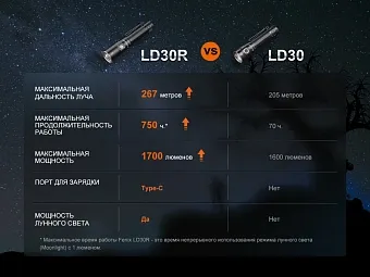 Ручной фонарь Fenix LD30R
