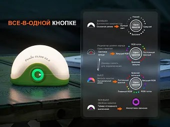 Кемпинговый фонарь Fenix CL20R V2.0